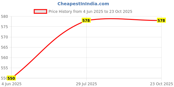 amazon.in ikagi Casual & Formal slippers | Stylish chappal for women | Comfortable & Stylish Wedges sandals for women & Girls ikagi Price History Graph from 4 Jun 2025 to 23 Oct 2025