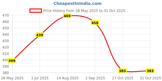 amazon.in jm looks Casual & Stylish Bellies for Women and Girls jm looks Price History Graph from 28 May 2025 to 30 Oct 2025