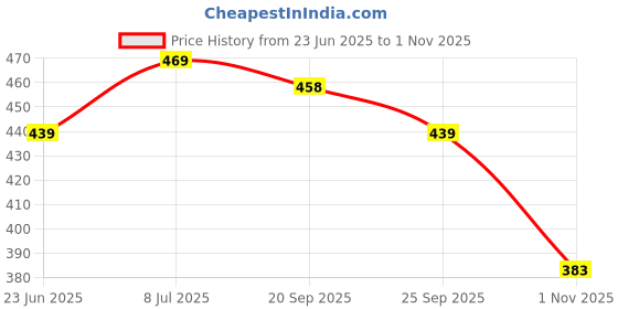 amazon.in jm looks Casual & Stylish Bellies for Women and Girls jm looks Price History Graph from 23 Jun 2025 to 1 Nov 2025