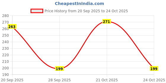 amazon.in dollar Casual Ankle Length Cotton Socks For Men's In (Pack of 5) dollar Price History Graph from 20 Sep 2025 to 21 Oct 2025