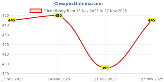 amazon.in vip Casual Ankle Length Socks For Men's Cotton, Fresh, And Safe For Any Activity, Perfect For - (Pack Of 5), Assorted vip Price History Graph from 13 Nov 2025 to 27 Nov 2025
