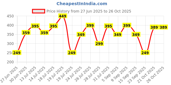amazon.in gear Casual Backpack gear Price History Graph from 27 Jun 2025 to 26 Oct 2025