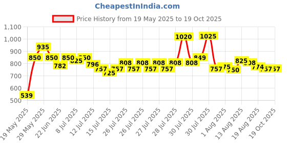 amazon.in skybags Casual Backpack 34L with 3 Spacious Compartments, Front Pocket & Built to Last Shoulder Strap | Blue | Riddle skybags Price History Graph from 19 May 2025 to 19 Oct 2025