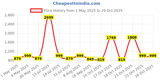 amazon.in safari Casual backpack compartments, front pocket, bottle holder, School bags for boys & girls, College bag for women and men, Ideal for school, college, office & travel safari Price History Graph from 1 May 2025 to 26 Oct 2025