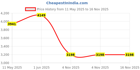 amazon.in chantria Casual Backpack For Women 14L Laptop Backpack with Multiple Compartment For Office Convertible Hand Bag Fashion and Lightweight For Daily Use chantria Price History Graph from 11 May 2025 to 16 Nov 2025