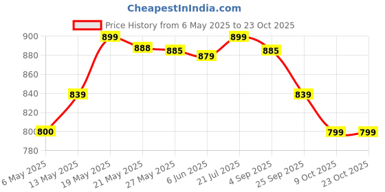 amazon.in muchova Casual Backpack For Women Anti Theft Bag Daily Purpose Use Backpack For Women Pink muchova Price History Graph from 6 May 2025 to 23 Oct 2025