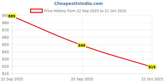 amazon.in muchova Casual Backpack For Women Anti Theft Bag Daily Purpose Use Backpack For Women Pink muchova Price History Graph from 22 Sep 2025 to 21 Oct 2025