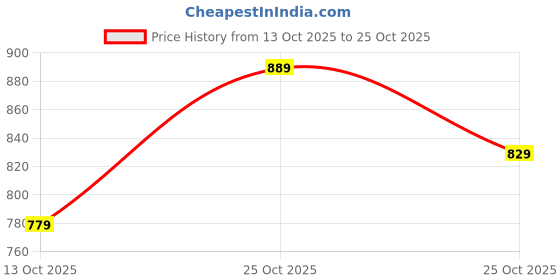 amazon.in muchova Casual Backpack For Women Anti Theft Bag Daily Purpose Use Backpack For Women Pink muchova Price History Graph from 13 Oct 2025 to 25 Oct 2025