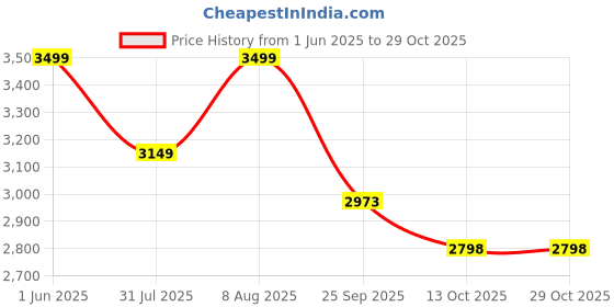 amazon.in chantria Casual Backpack for Women Stylish 13L Small Backpack fit 14 inch Laptop Compact Daypack Polyester Multi-pockets for Office Casual and Shopping chantria Price History Graph from 1 Jun 2025 to 29 Oct 2025