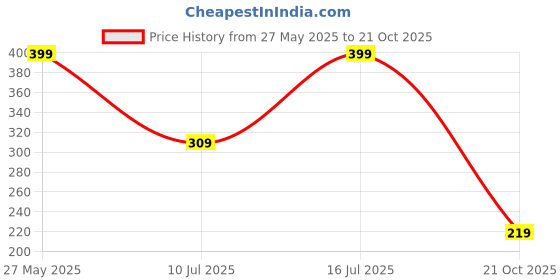 amazon.in adisa Casual Backpack School College Bag Pack (BP7003) adisa Price History Graph from 27 May 2025 to 21 Oct 2025