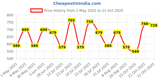amazon.in safari Casual backpacks 2 compartments, front pocket, bottle holder, School bags for boys & girls, College bag for women and men, Ideal for school, college, office & travel safari Price History Graph from 1 May 2025 to 21 Oct 2025