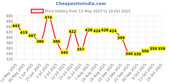 amazon.in bata Casual Ballerinas for Women bata Price History Graph from 13 May 2025 to 19 Oct 2025