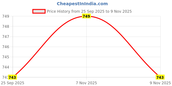 amazon.in bata Casual Ballerinas for Women bata Price History Graph from 25 Sep 2025 to 9 Nov 2025