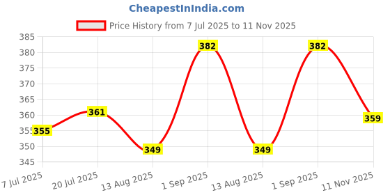 amazon.in bata Casual Ballerinas for Women bata Price History Graph from 7 Jul 2025 to 11 Nov 2025