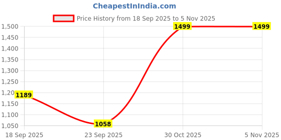 amazon.in bata Casual Ballerinas for Women bata Price History Graph from 18 Sep 2025 to 3 Nov 2025