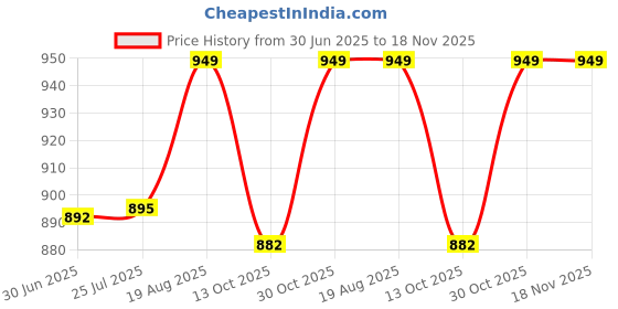 amazon.in maykr Casual Blazer, Blazer for Women, Formal Blazer 5 maykr Price History Graph from 30 Jun 2025 to 18 Nov 2025