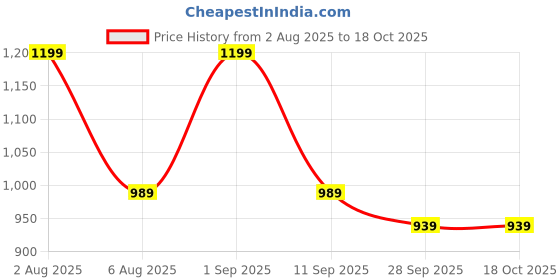 amazon.in rocksy Casual Blazer for Women, Elegant Satin Coat for Office & Party Use rocksy Price History Graph from 2 Aug 2025 to 18 Oct 2025