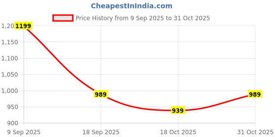 amazon.in rocksy Casual Blazer for Women, Elegant Satin Coat for Office & Party Use rocksy Price History Graph from 9 Sep 2025 to 31 Oct 2025