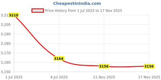 amazon.in mippo Casual Boho Ruffle Tiered Skorts for Women | High Waist Mini Skirts, Golf Tennis Crochet Shorts, Stylish & Comfortable mippo Price History Graph from 1 Jul 2025 to 17 Nov 2025