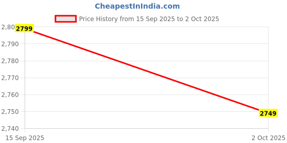 amazon.in tsf CASUAL BOOT FOR MEN's tsf Price History Graph from 15 Sep 2025 to 2 Oct 2025