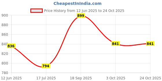 amazon.in hundo p Casual Boots hundo p Price History Graph from 12 Jun 2025 to 23 Oct 2025