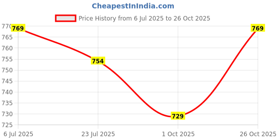 amazon.in fashimo Casual Boots for Women and Girl's Parent fashimo Price History Graph from 6 Jul 2025 to 26 Oct 2025