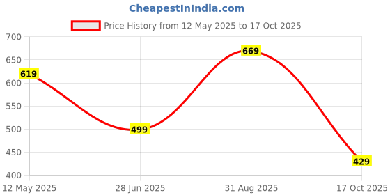 amazon.in dfr Casual Brown Rajasthani Juti Mojari Jutti's for Women's dfr Price History Graph from 12 May 2025 to 17 Oct 2025