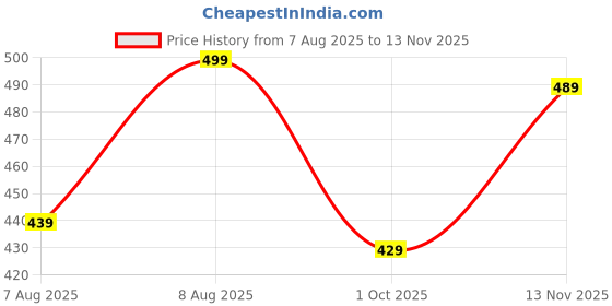 amazon.in dfr Casual Brown Rajasthani Juti's Mojari Jutti's for Women dfr Price History Graph from 7 Aug 2025 to 13 Nov 2025