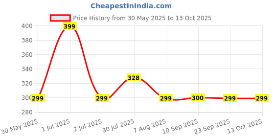 amazon.in bersache Casual Comfortable and Lightweight Clogs for Women bersache Price History Graph from 30 May 2025 to 13 Oct 2025