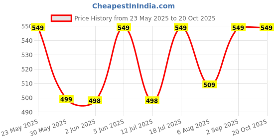 amazon.in bagneeds Casual Crossbody Synthetic Leather Men Sling Bag (Brown) bagneeds Price History Graph from 23 May 2025 to 20 Oct 2025