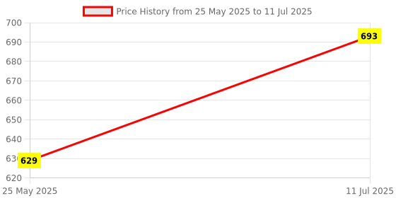 amazon.in skybags Casual Daypack 15L With 1 Main Compartment, Quick Access Pocket & Padded Shoulder Straps | Grey | Flik 03 skybags Price History Graph from 25 May 2025 to 11 Jul 2025