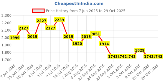amazon.in red chief Casual Derby Shoes for Men Black red chief Price History Graph from 7 Jun 2025 to 29 Oct 2025
