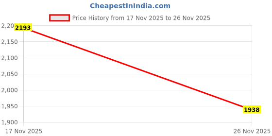 amazon.in red chief Casual Derby Shoes for Men Black | RC3432 red chief Price History Graph from 17 Nov 2025 to 26 Nov 2025