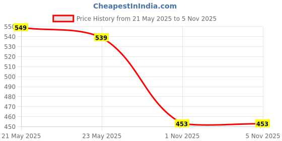 amazon.in le greem Casual Everyday Loafers for Men - Breathable and Durable le greem Price History Graph from 21 May 2025 to 4 Nov 2025