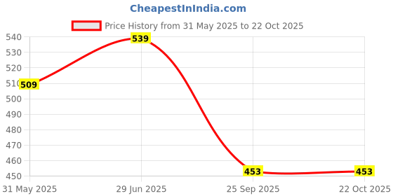 amazon.in le greem Casual Everyday Loafers for Men - Breathable and Durable le greem Price History Graph from 31 May 2025 to 22 Oct 2025