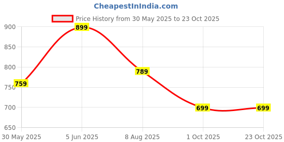 amazon.in trase Casual Flat Sandals For Women | Footwear For Woman | Flats | Women Sandals | Comfortable Sandals For Women And Girls | Softs And Stylish Sandal For Office And Daily Use trase Price History Graph from 30 May 2025 to 23 Oct 2025