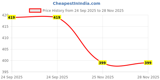amazon.in dfr Casual FlipFlops Slippers For Women Girls, cushioned Comfortable Chappals dfr Price History Graph from 24 Sep 2025 to 28 Nov 2025