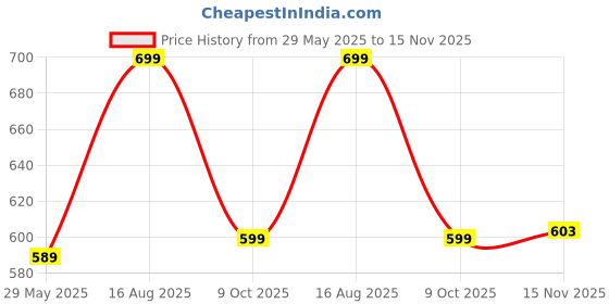 amazon.in classy fashion Casual Flounce Cap Sleeves Deep V-Neck Solid Pleated Jumpsuit for Girls/Women | Stretchy, Soft & Breathable | Slim Fit classy fashion Price History Graph from 29 May 2025 to 15 Nov 2025