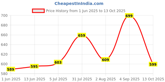 amazon.in classy fashion Casual Flounce Cap Sleeves Deep V-Neck Solid Pleated Jumpsuit for Girls/Women | Stretchy, Soft & Breathable | Slim Fit classy fashion Price History Graph from 1 Jun 2025 to 13 Oct 2025