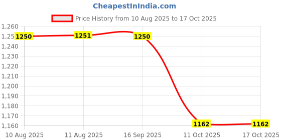 amazon.in desi colour Casual Footwear for Womens/Punjabi Jutti/Mojari for Party Red Mirror desi colour Price History Graph from 10 Aug 2025 to 17 Oct 2025