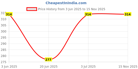 amazon.in Casual Formal Socks for Men & Women Regular Ankle Lengh Towel Socks Soft Breathble Lycra Office Unisex W Socks Price History Graph from 3 Jun 2025 to 15 Nov 2025