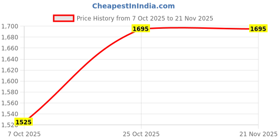 amazon.in twenty me Casual Full Sleeve Open Front with Button Self Design Acro Wool Women's Long Shrug's twenty me Price History Graph from 7 Oct 2025 to 21 Nov 2025