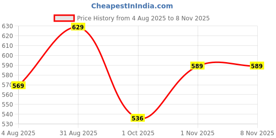 amazon.in adiso Casual Hightop Boots Shoes for Mens adiso Price History Graph from 4 Aug 2025 to 6 Nov 2025