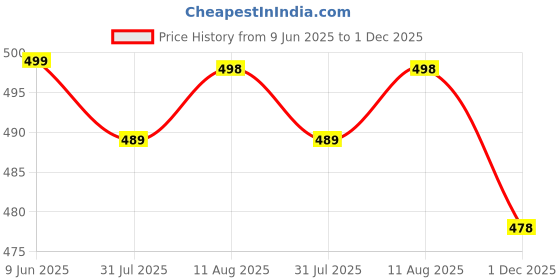 amazon.in leotude CASUAL JACKET For Men's Loopknit Full Sleeve Regular Fit Solid Bomber Jacket (Color Black) leotude Price History Graph from 9 Jun 2025 to 1 Dec 2025