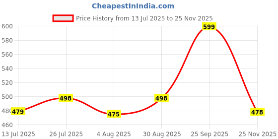 amazon.in leotude CASUAL JACKET For Men's Regular Fit Full Sleeve Loopknit Jacket (Color: Black) leotude Price History Graph from 13 Jul 2025 to 25 Nov 2025