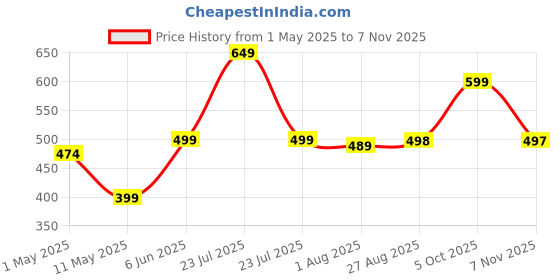 amazon.in leotude CASUAL JACKET For Men's Regular Fit Loopknit Bomber Jacket (Color Maroon) leotude Price History Graph from 1 May 2025 to 7 Nov 2025