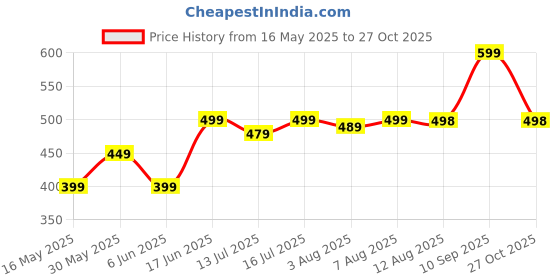 amazon.in leotude CASUAL JACKET For Men's Regular Fit Loopknit Bomber Jacket (Color Maroon) leotude Price History Graph from 16 May 2025 to 27 Oct 2025