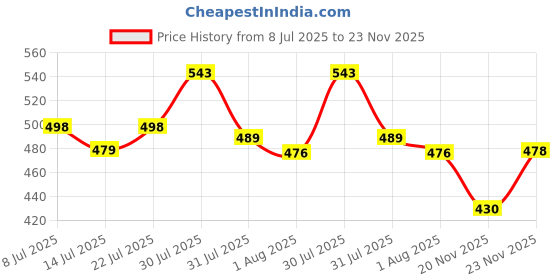 amazon.in leotude CASUAL JACKET for Men's Regular Fit Loopknit Bomber Jacket with Zipper Closure and 2 Side Pockets (Color Maroon) leotude Price History Graph from 8 Jul 2025 to 23 Nov 2025