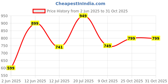 amazon.in ben martin Casual Jacket Stand Collar Zipper Design Plus Size Jacket Outerwear-(PLUS-JKT-SLEEVELESS-28333) ben martin Price History Graph from 2 Jun 2025 to 30 Oct 2025
