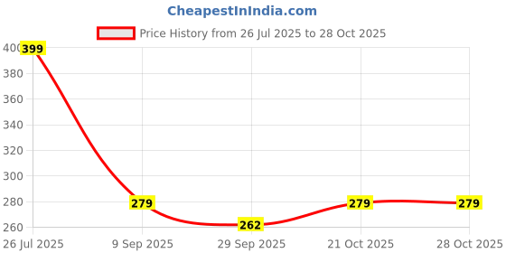 amazon.in velword Casual Laptop Backpack, School Bag for Girls, College, Office, Travel, 30L Capacity velword Price History Graph from 26 Jul 2025 to 28 Oct 2025